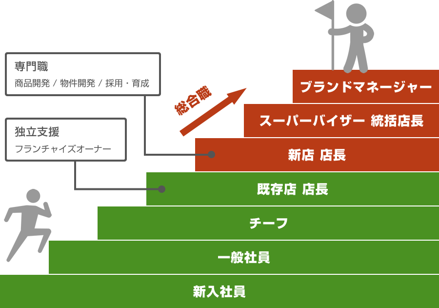 キャリアアップフロー